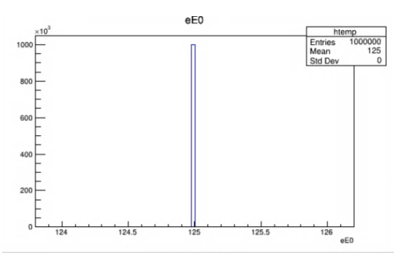 C++ monoenergetic electrons at emission energy of Ce-139.